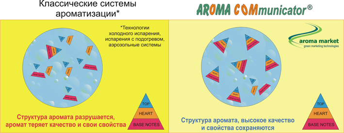 Aroma structure